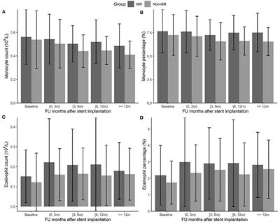 The Early Predictive Value of Circulating Monocytes and Eosinophils in Coronary DES Restenosis